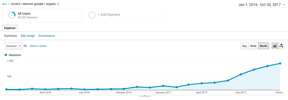 Google Analytics monthly traffic